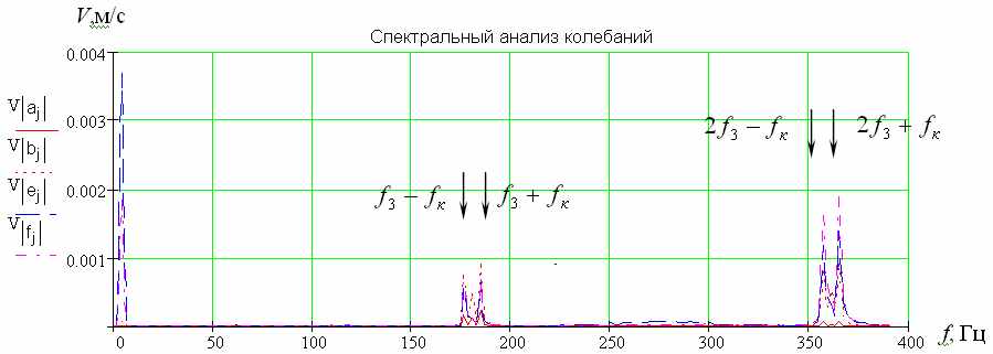 Вибродиагностика: динамическое  моделирование дефекто