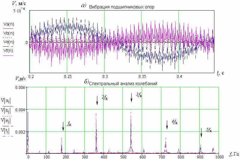 Вибродиагностика: динамическое  моделирование дефекто